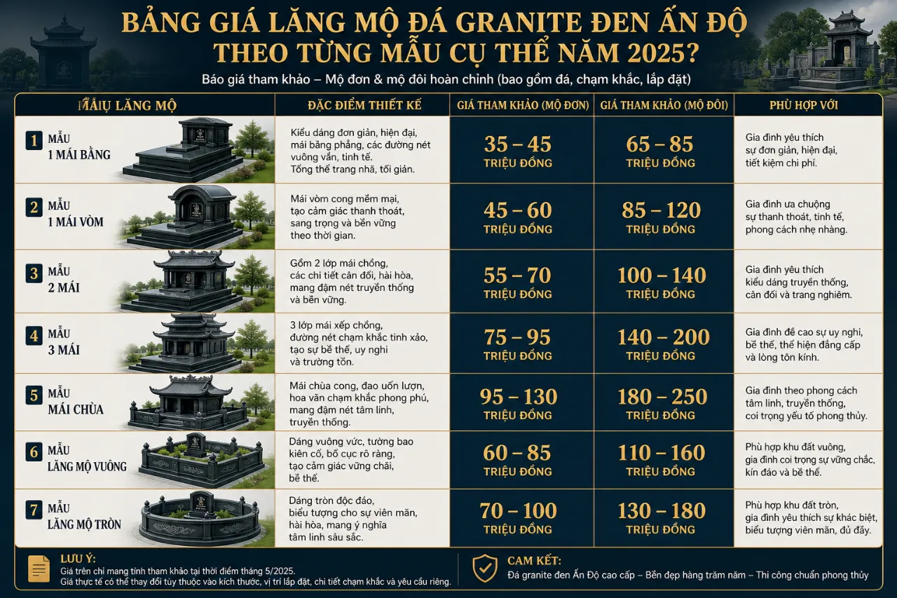 Bảng Giá Lăng Mộ Đá Granite Đen Ấn Độ Theo Từng Mẫu Cụ Thể Năm 2025?