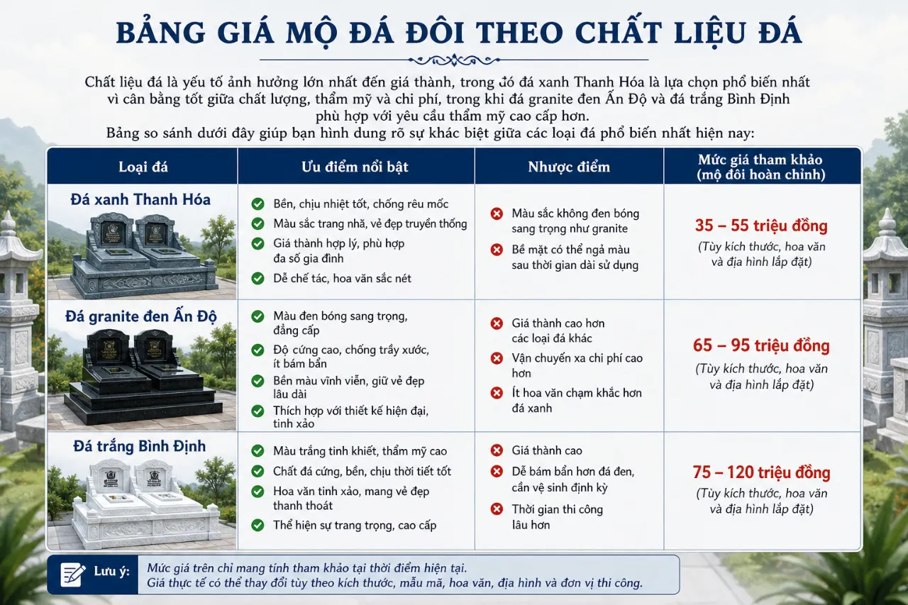 Bảng giá mộ đá đôi theo chất liệu đá