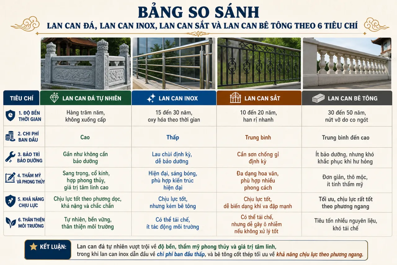 Bảng so sánh lan can đá, lan can inox, lan can sắt và lan can bê tông theo 6 tiêu chí