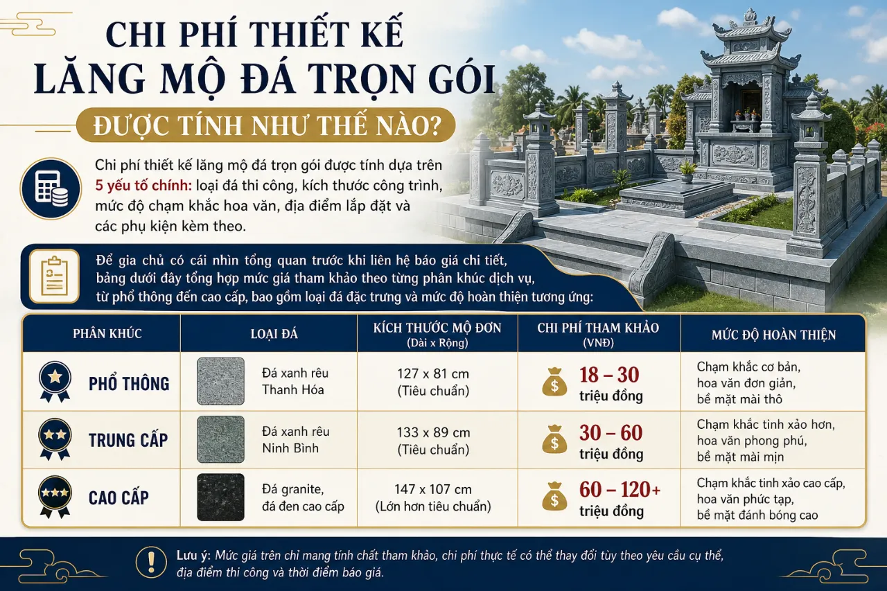 Chi Phí Thiết Kế Lăng Mộ Đá Trọn Gói Được Tính Như Thế Nào?