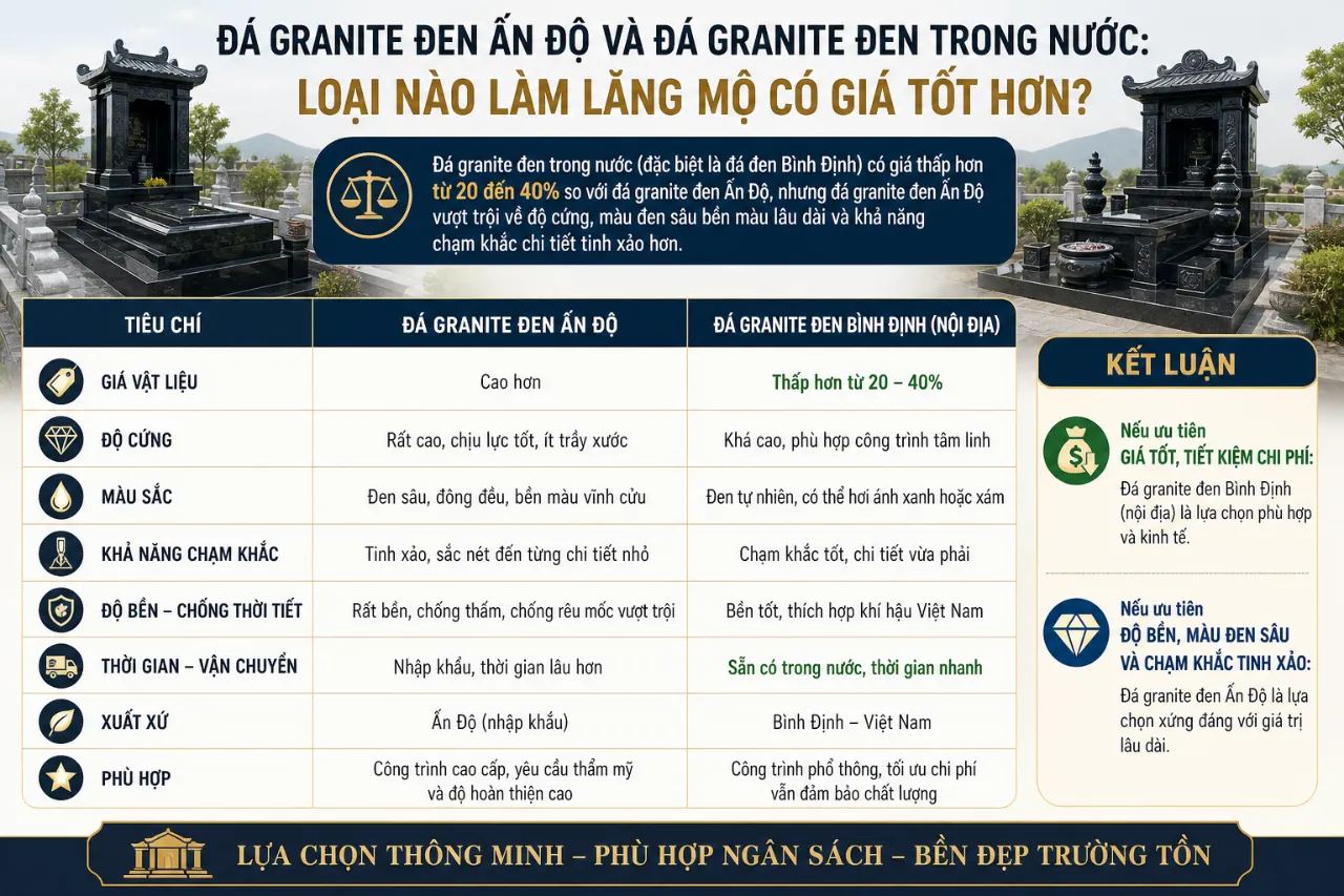 Đá Granite Đen Ấn Độ Và Đá Granite Đen Trong Nước: Loại Nào Làm Lăng Mộ Có Giá Tốt Hơn?