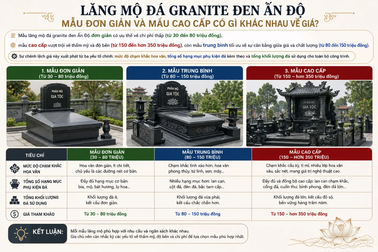 Lăng Mộ Đá Granite Đen Ấn Độ Mẫu Đơn Giản Và Mẫu Cao Cấp Có Gì Khác Nhau Về Giá?