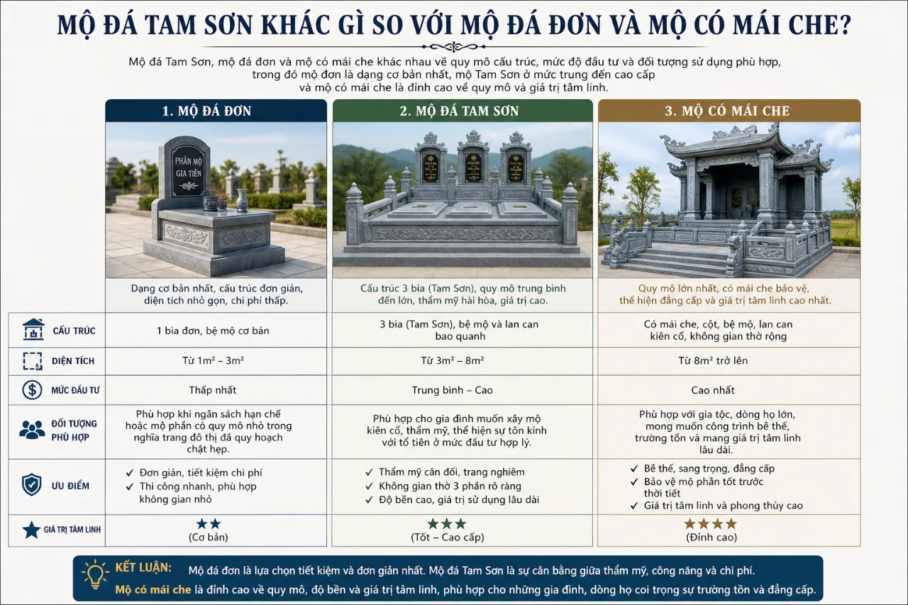Mộ Đá Tam Sơn Khác Gì So Với Mộ Đá Đơn Và Mộ Có Mái Che?