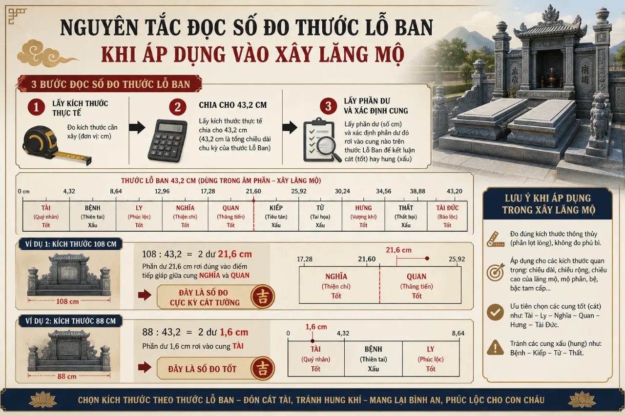 Nguyên Tắc Đọc Số Đo Thước Lỗ Ban Khi Áp Dụng Vào Xây Lăng Mộ