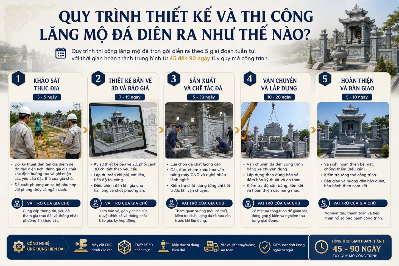 Quy Trình Thiết Kế Và Thi Công Lăng Mộ Đá Diễn Ra Như Thế Nào?